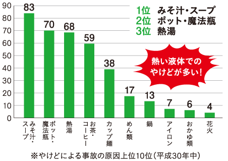 グラフ
