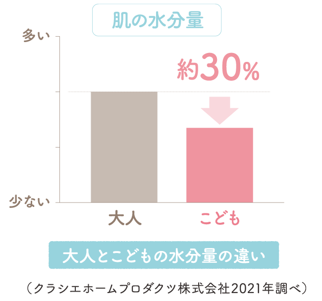肌の水分量
